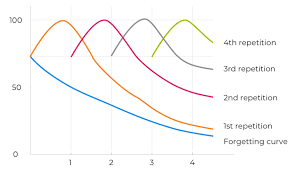 The Forgetting Curve: Why We Forget What We Learn (And How to Combat It)